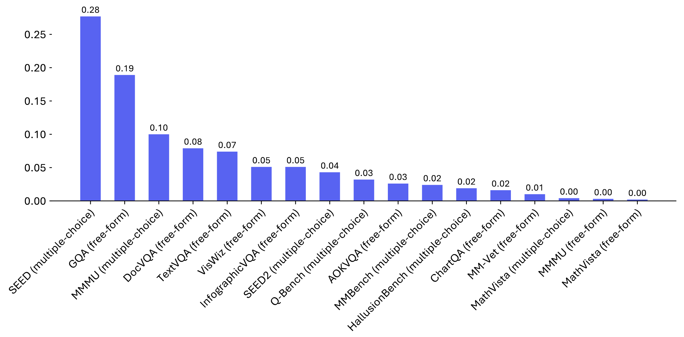 MixEval-X Key Stats